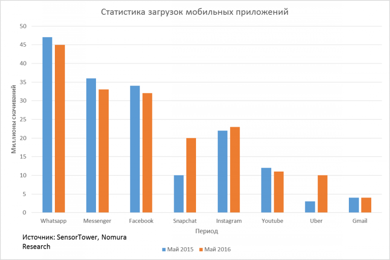 Количество скачиваний игр